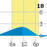 Tide chart for bridge, Wolf River, Mississippi on 2023/05/18