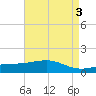 Tide chart for bridge, Wolf River, Mississippi on 2023/05/3