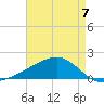 Tide chart for bridge, Wolf River, Mississippi on 2023/05/7