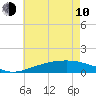 Tide chart for bridge, Wolf River, Mississippi on 2023/06/10