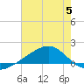 Tide chart for bridge, Wolf River, Mississippi on 2023/07/5