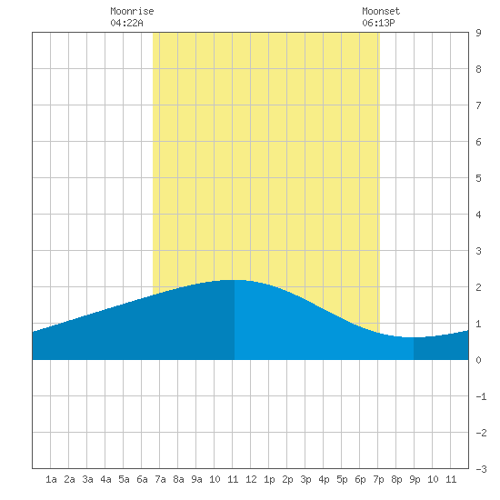 Tide Chart for 2023/09/12