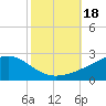 Tide chart for bridge, Wolf River, Mississippi on 2023/10/18