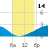 Tide chart for bridge, Wolf River, Mississippi on 2023/11/14