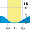 Tide chart for bridge, Wolf River, Mississippi on 2023/11/16
