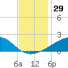 Tide chart for bridge, Wolf River, Mississippi on 2023/11/29