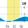 Tide chart for bridge, Wolf River, Mississippi on 2023/12/10