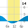 Tide chart for bridge, Wolf River, Mississippi on 2023/12/14