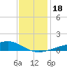 Tide chart for bridge, Wolf River, Mississippi on 2023/12/18