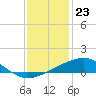Tide chart for bridge, Wolf River, Mississippi on 2023/12/23