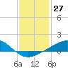 Tide chart for bridge, Wolf River, Mississippi on 2023/12/27