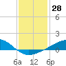 Tide chart for bridge, Wolf River, Mississippi on 2023/12/28