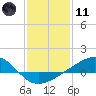 Tide chart for bridge, Wolf River, Mississippi on 2024/01/11