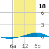 Tide chart for bridge, Wolf River, Mississippi on 2024/01/18