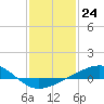 Tide chart for bridge, Wolf River, Mississippi on 2024/01/24