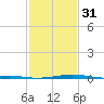 Tide chart for bridge, Wolf River, Mississippi on 2024/01/31