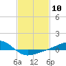Tide chart for bridge, Wolf River, Mississippi on 2024/02/10