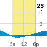 Tide chart for bridge, Wolf River, Mississippi on 2024/02/23