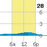 Tide chart for bridge, Wolf River, Mississippi on 2024/02/28
