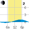 Tide chart for bridge, Wolf River, Mississippi on 2024/02/2