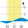 Tide chart for bridge, Wolf River, Mississippi on 2024/02/4