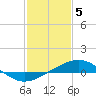 Tide chart for bridge, Wolf River, Mississippi on 2024/02/5