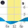 Tide chart for bridge, Wolf River, Mississippi on 2024/02/9