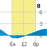 Tide chart for bridge, Wolf River, Mississippi on 2024/03/8