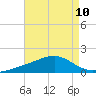 Tide chart for bridge, Wolf River, Mississippi on 2025/08/10