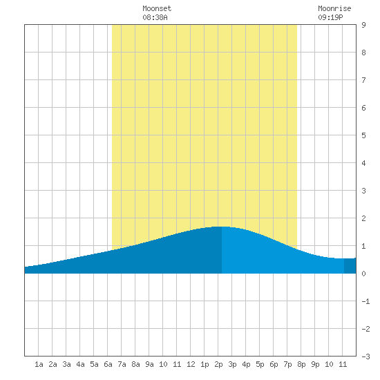 Tide chart for bridge, Wolf River on 2025/08/11