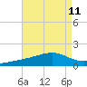 Tide chart for bridge, Wolf River, Mississippi on 2025/08/11