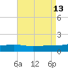Tide chart for bridge, Wolf River, Mississippi on 2025/08/13