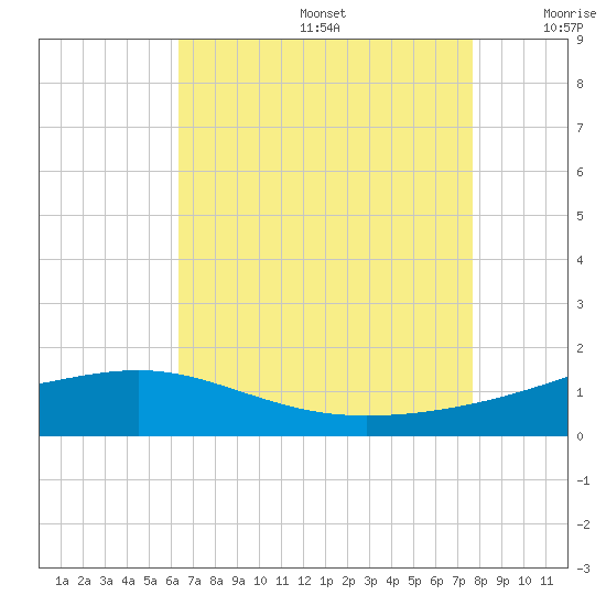 Tide chart for bridge, Wolf River on 2025/08/14