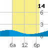 Tide chart for bridge, Wolf River, Mississippi on 2025/08/14