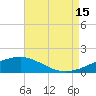 Tide chart for bridge, Wolf River, Mississippi on 2025/08/15