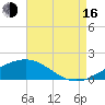 Tide chart for bridge, Wolf River, Mississippi on 2025/08/16