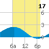 Tide chart for bridge, Wolf River, Mississippi on 2025/08/17