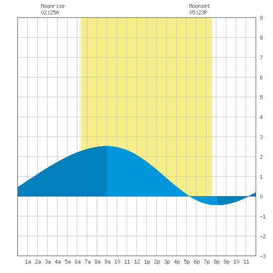 Tide chart for bridge, Wolf River on 2025/08/19