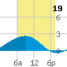 Tide chart for bridge, Wolf River, Mississippi on 2025/08/19