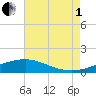Tide chart for bridge, Wolf River, Mississippi on 2025/08/1
