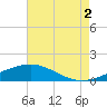 Tide chart for bridge, Wolf River, Mississippi on 2025/08/2
