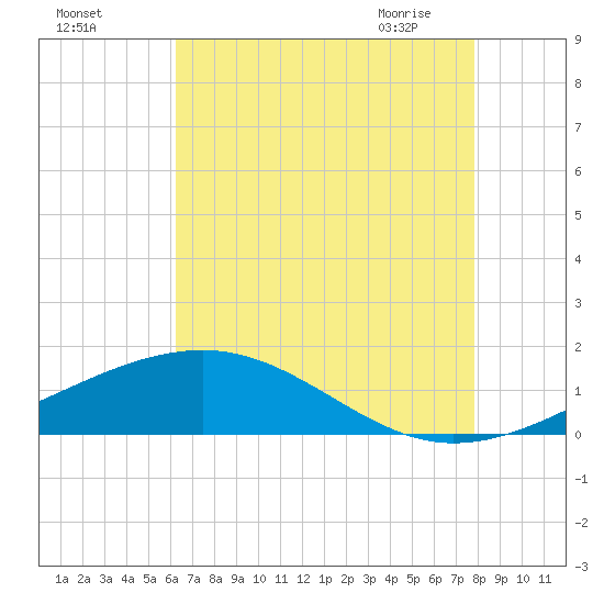 Tide chart for bridge, Wolf River on 2025/08/03