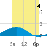 Tide chart for bridge, Wolf River, Mississippi on 2025/08/4