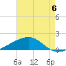 Tide chart for bridge, Wolf River, Mississippi on 2025/08/6