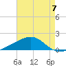 Tide chart for bridge, Wolf River, Mississippi on 2025/08/7
