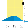 Tide chart for bridge, Wolf River, Mississippi on 2025/08/8