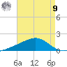 Tide chart for bridge, Wolf River, Mississippi on 2025/08/9