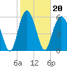 Tide chart for Braddock Point, South Carolina on 2022/01/20