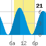 Tide chart for Braddock Point, South Carolina on 2022/01/21