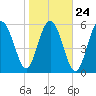 Tide chart for Braddock Point, South Carolina on 2022/01/24